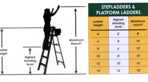 How high can you stand on a step ladder?